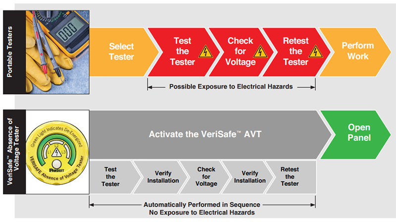 Panduit VeriSafe™ Absence of Voltage Testers (AVTs)